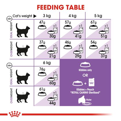 Royal Canin Sterilised 37 Dry Cat Food feeding guide